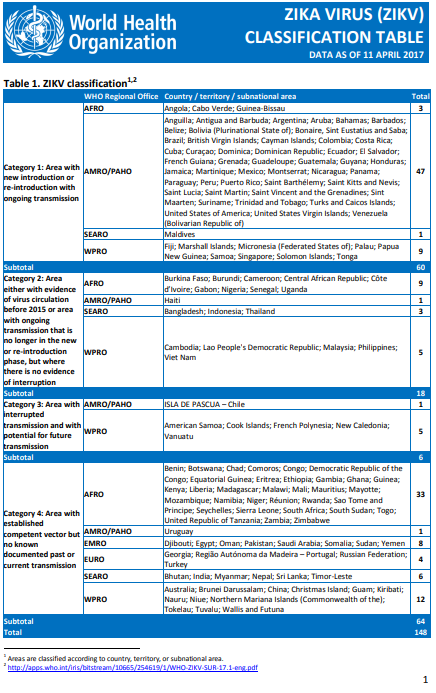 Zika virus classification table - 11 April 2017
