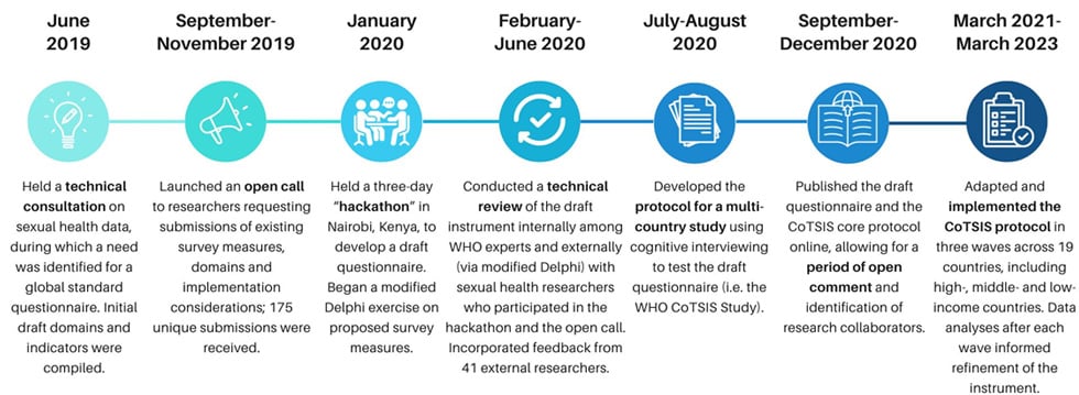 Timeline of the SHAPE questionnaire