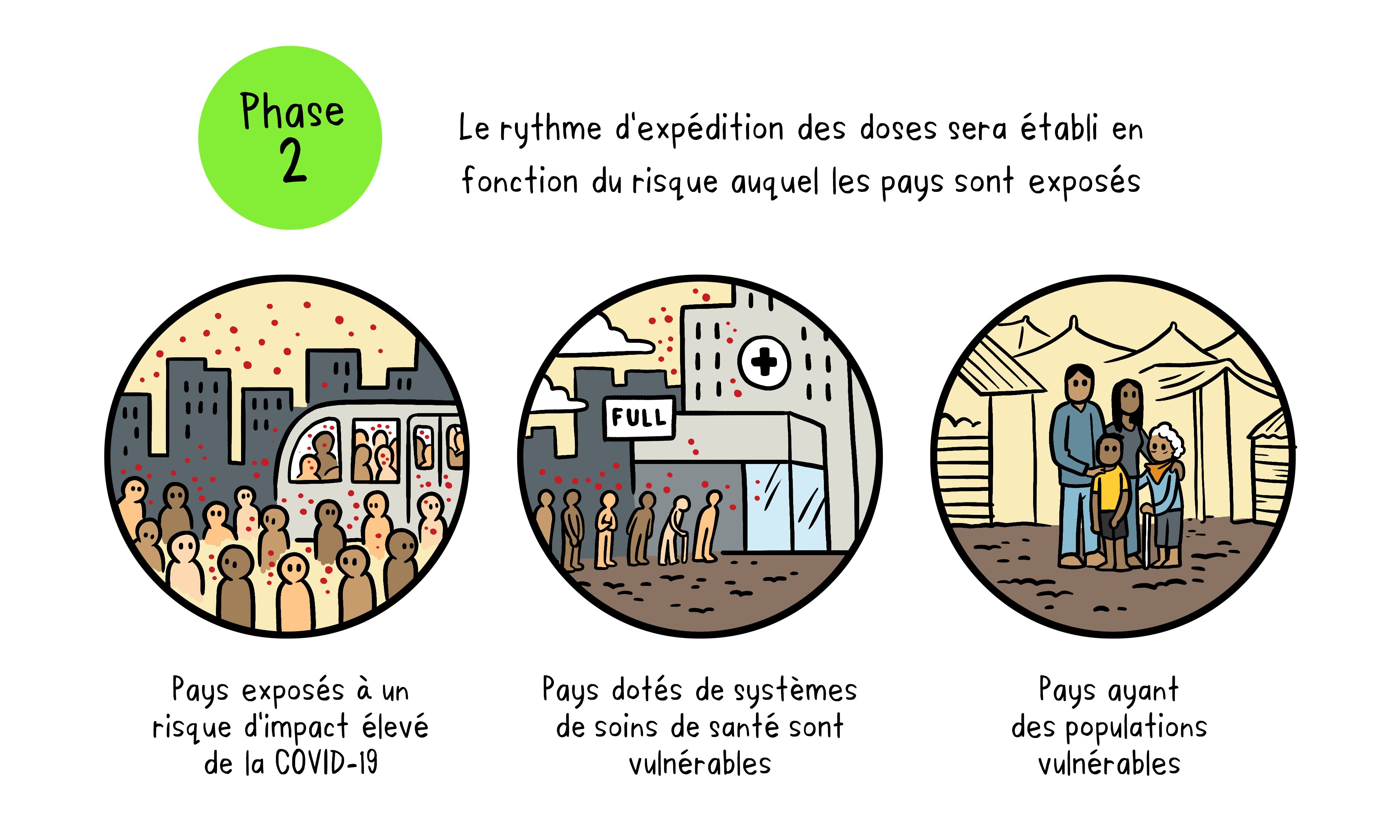 Phase 2 du Mécanisme Covax