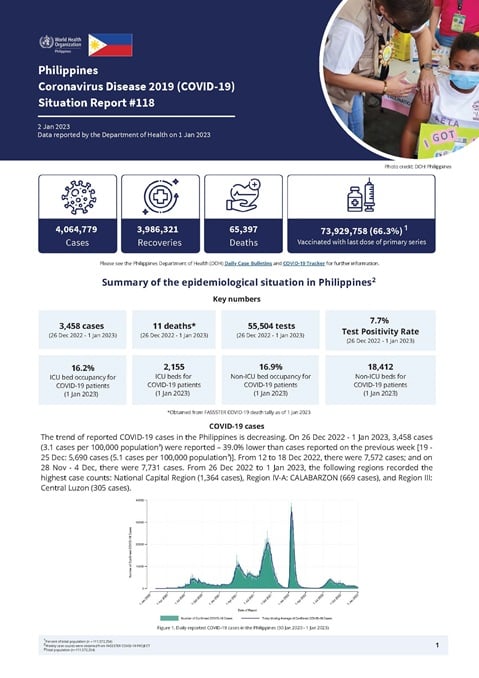 COVID-19 in the Philippines Situation Report 118